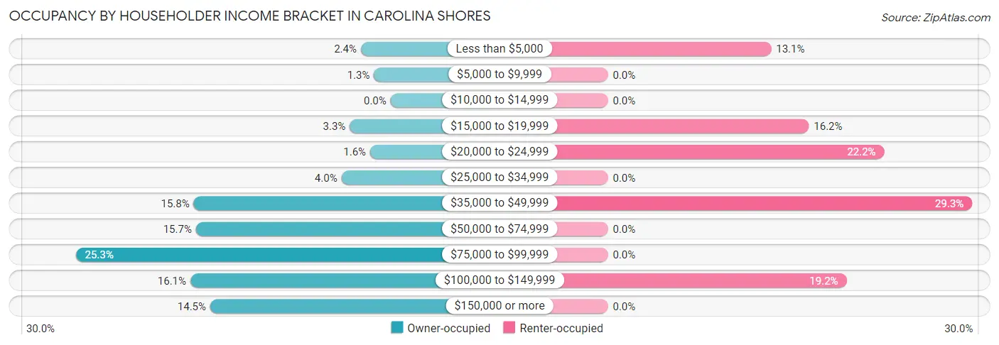 Occupancy by Householder Income Bracket in Carolina Shores