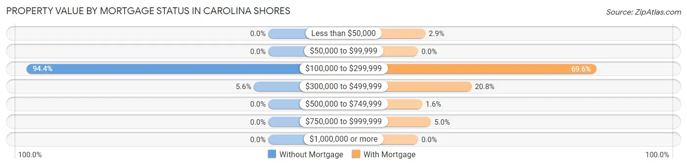 Property Value by Mortgage Status in Carolina Shores