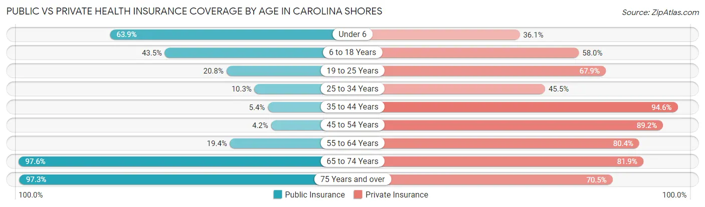Public vs Private Health Insurance Coverage by Age in Carolina Shores