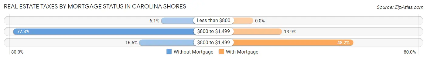 Real Estate Taxes by Mortgage Status in Carolina Shores
