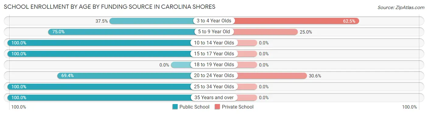 School Enrollment by Age by Funding Source in Carolina Shores