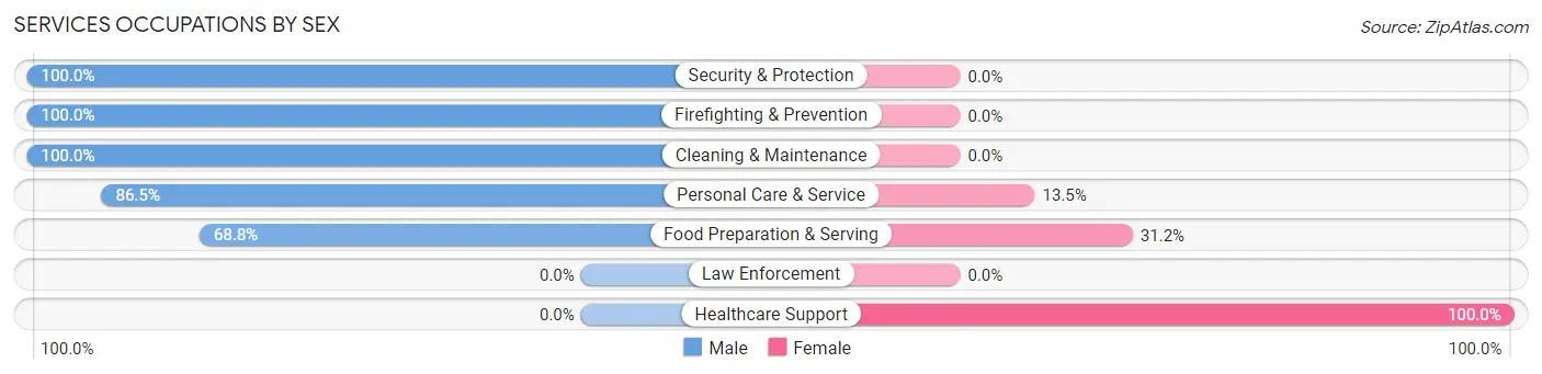 Services Occupations by Sex in Carolina Shores
