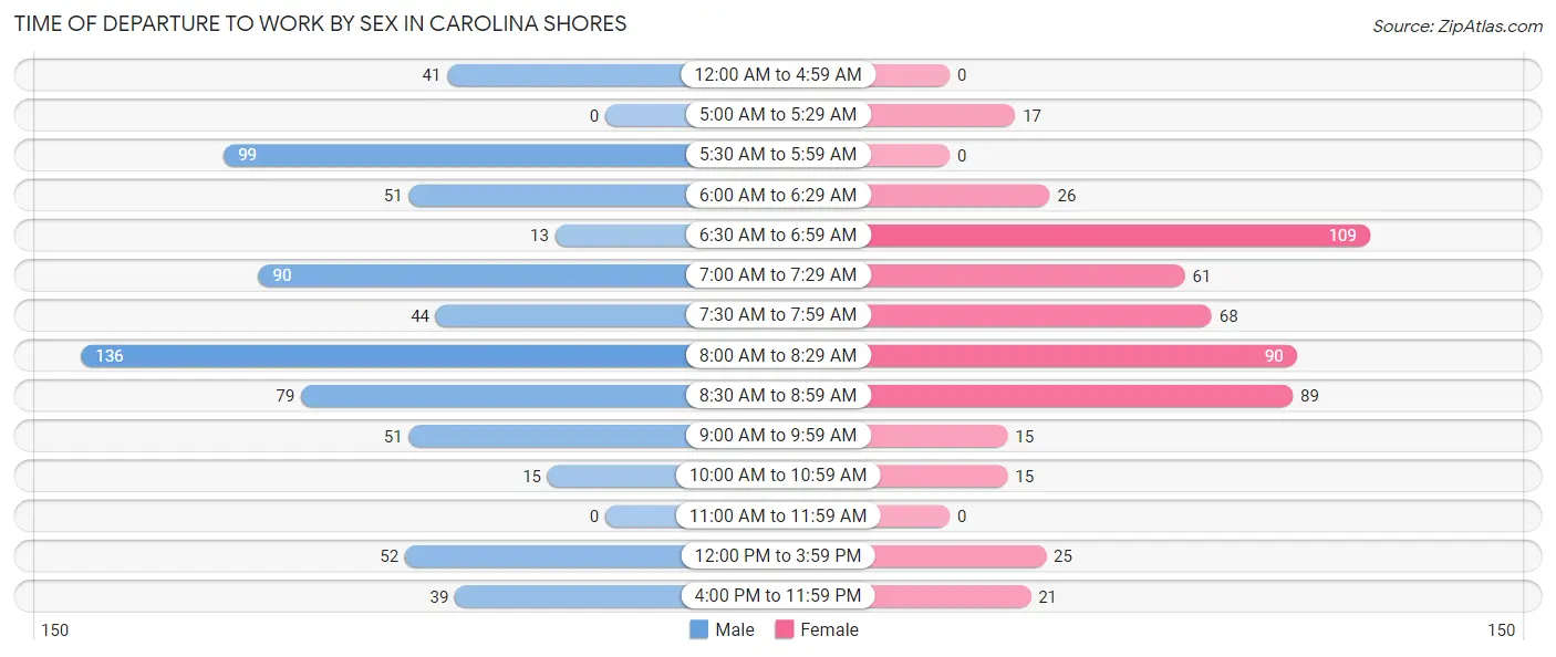Time of Departure to Work by Sex in Carolina Shores