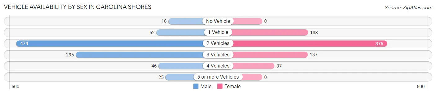 Vehicle Availability by Sex in Carolina Shores