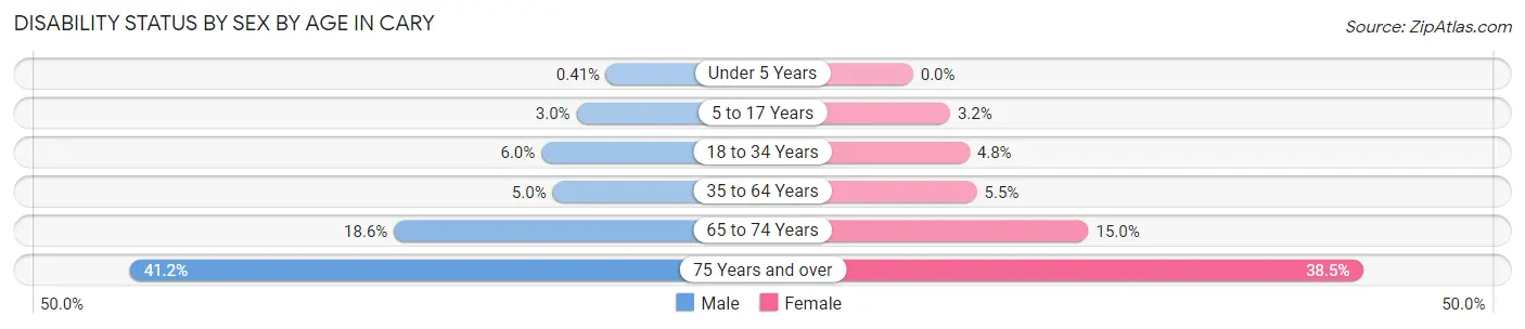 Disability Status by Sex by Age in Cary
