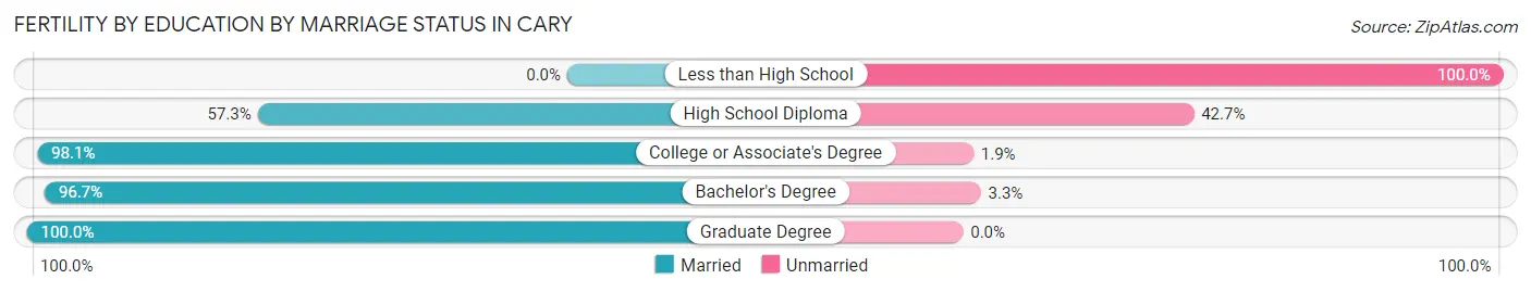Female Fertility by Education by Marriage Status in Cary