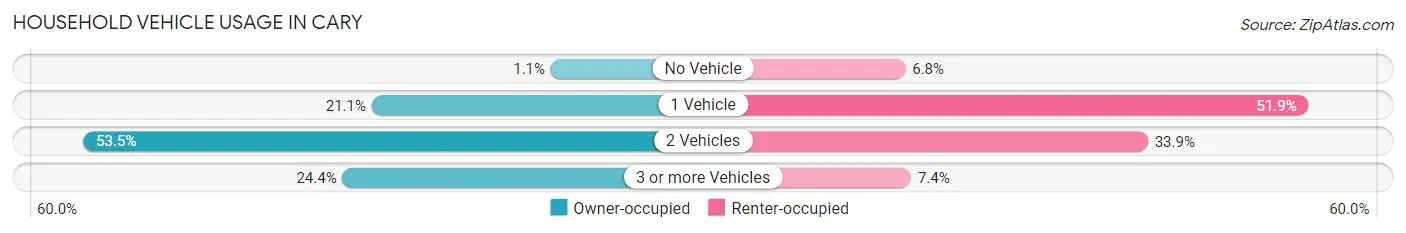 Household Vehicle Usage in Cary