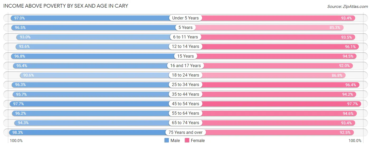 Income Above Poverty by Sex and Age in Cary