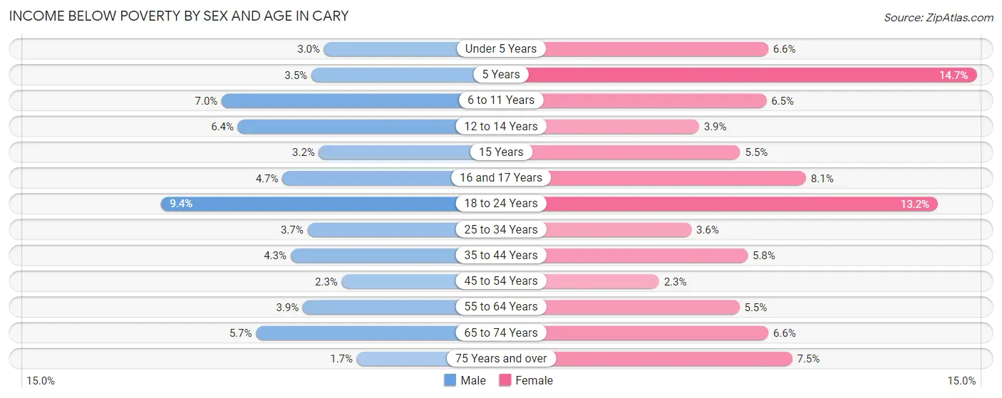 Income Below Poverty by Sex and Age in Cary