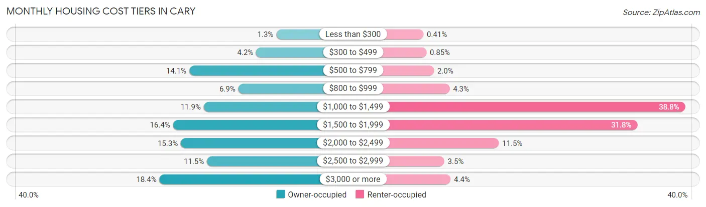 Monthly Housing Cost Tiers in Cary