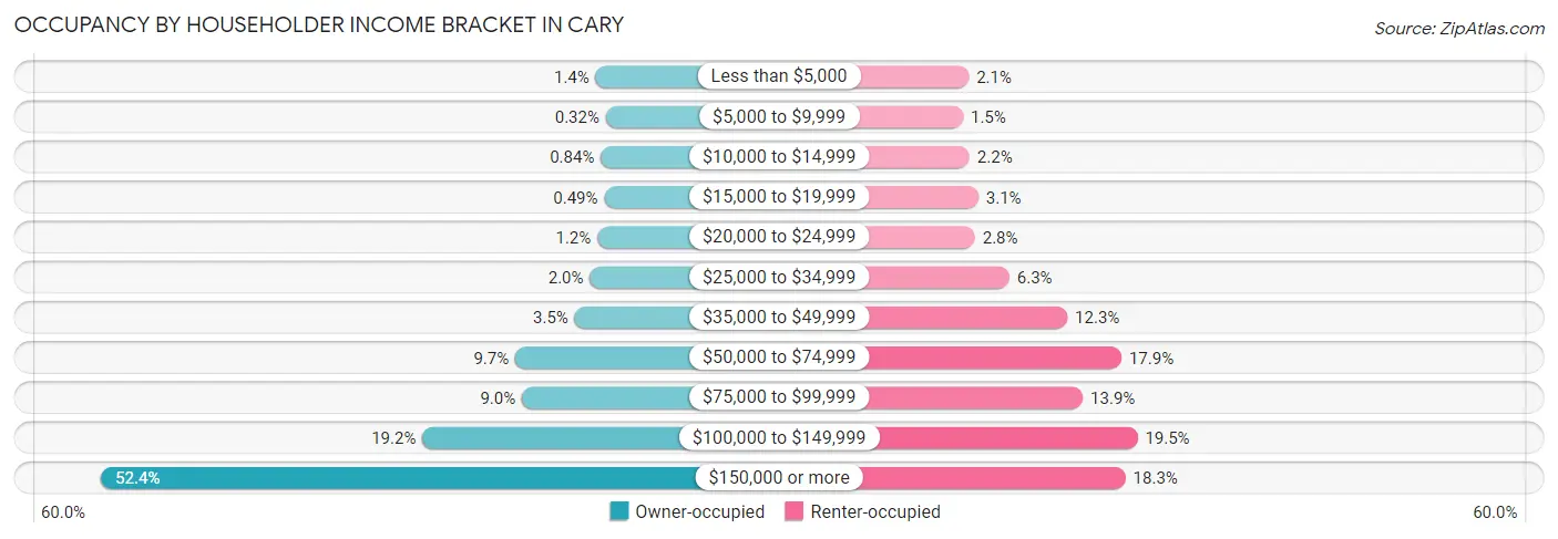 Occupancy by Householder Income Bracket in Cary