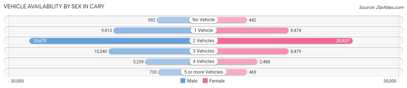 Vehicle Availability by Sex in Cary