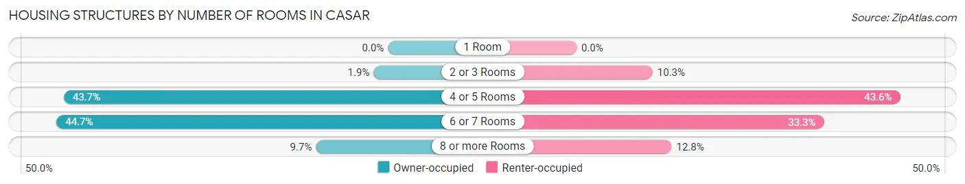 Housing Structures by Number of Rooms in Casar