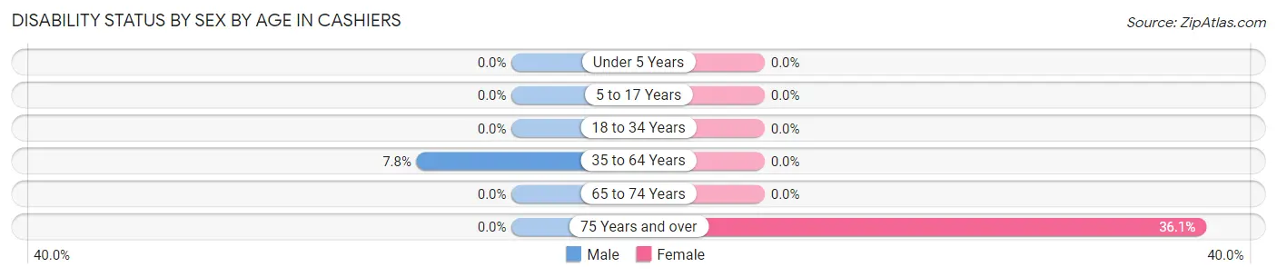 Disability Status by Sex by Age in Cashiers