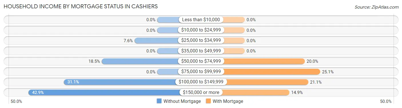 Household Income by Mortgage Status in Cashiers