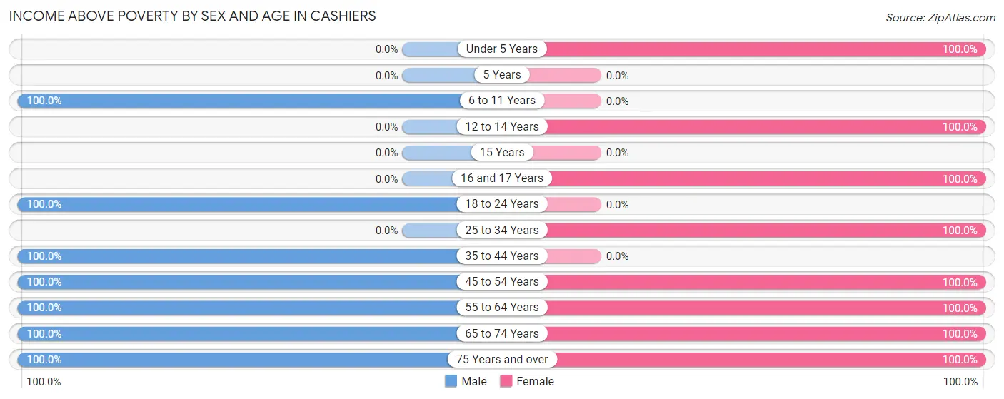 Income Above Poverty by Sex and Age in Cashiers