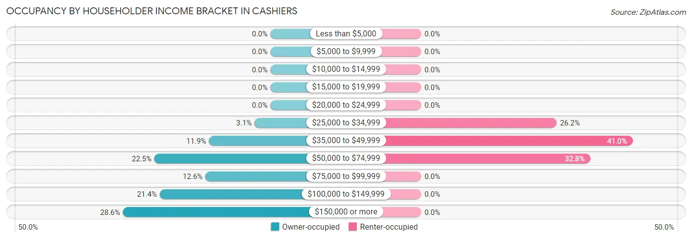 Occupancy by Householder Income Bracket in Cashiers