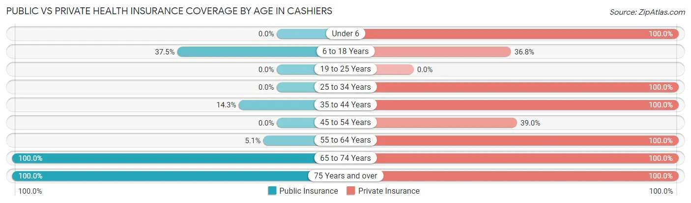 Public vs Private Health Insurance Coverage by Age in Cashiers