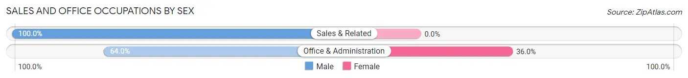 Sales and Office Occupations by Sex in Cashiers