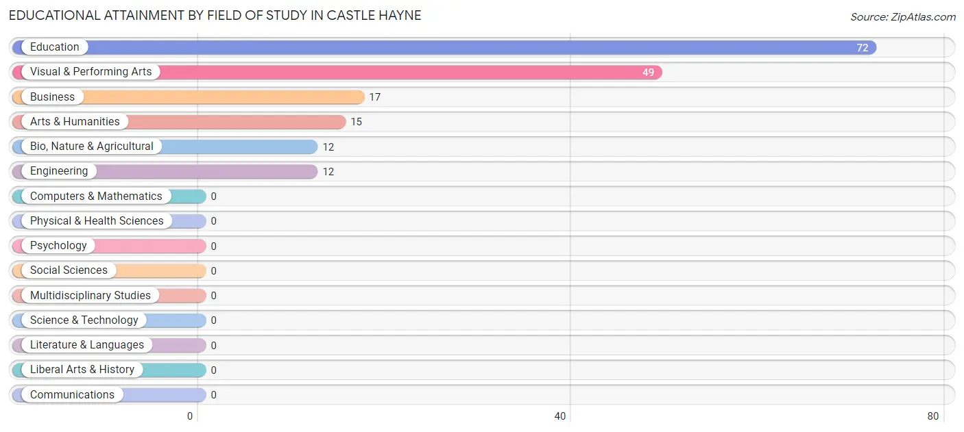 Educational Attainment by Field of Study in Castle Hayne