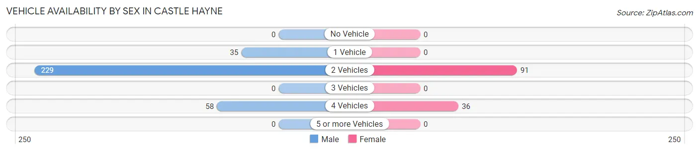 Vehicle Availability by Sex in Castle Hayne