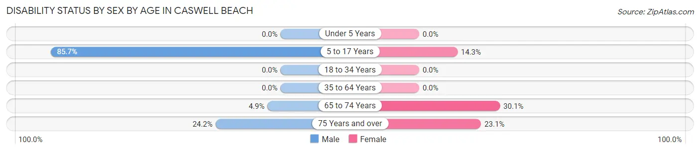 Disability Status by Sex by Age in Caswell Beach