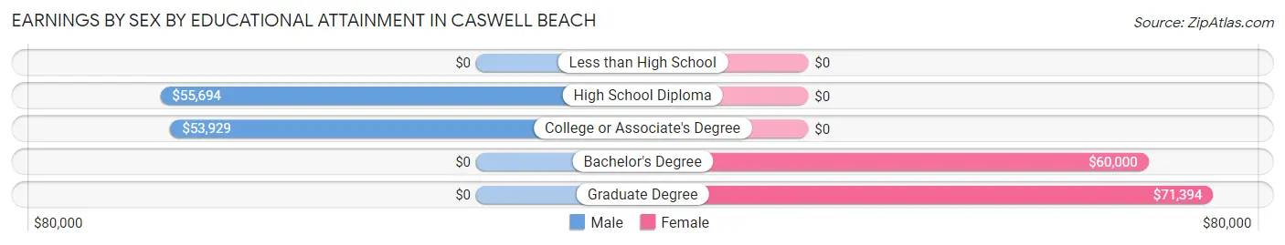 Earnings by Sex by Educational Attainment in Caswell Beach