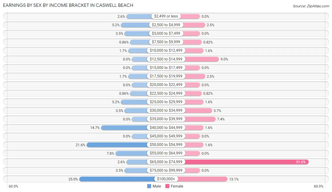 Earnings by Sex by Income Bracket in Caswell Beach