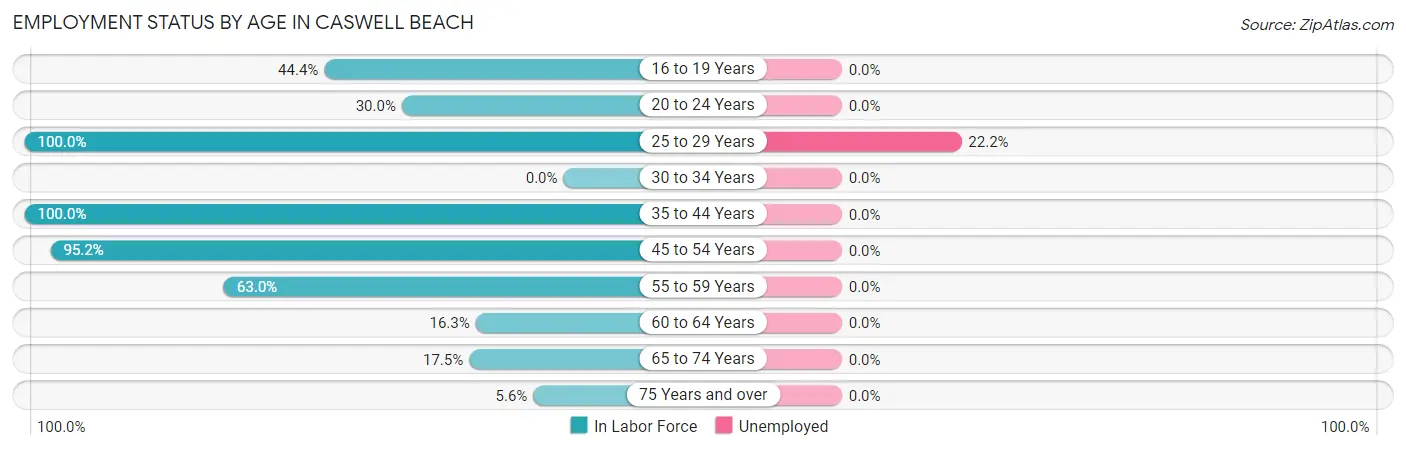 Employment Status by Age in Caswell Beach