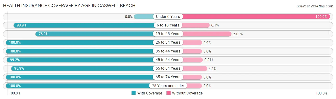 Health Insurance Coverage by Age in Caswell Beach
