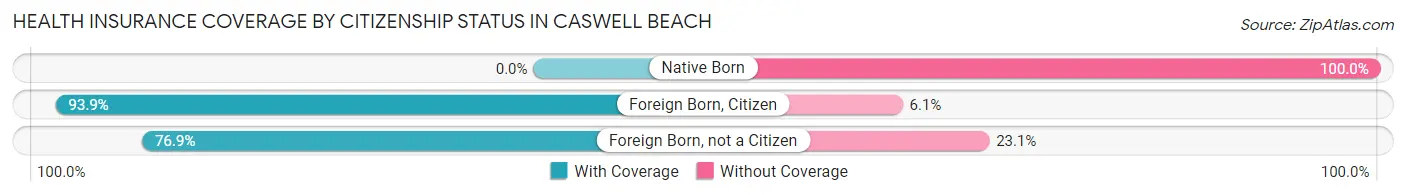 Health Insurance Coverage by Citizenship Status in Caswell Beach