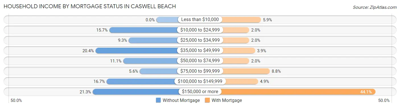 Household Income by Mortgage Status in Caswell Beach