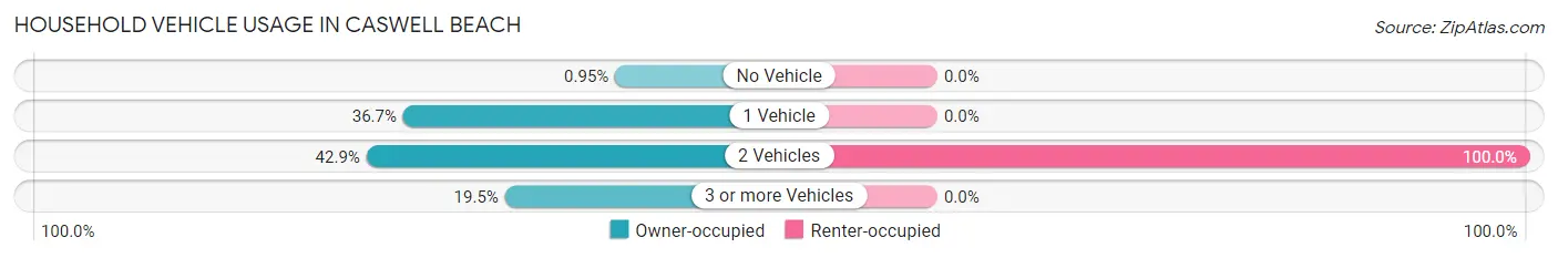 Household Vehicle Usage in Caswell Beach