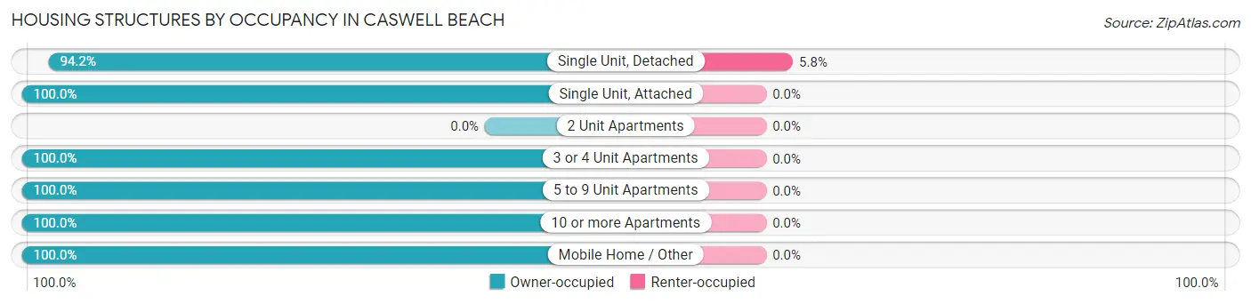 Housing Structures by Occupancy in Caswell Beach
