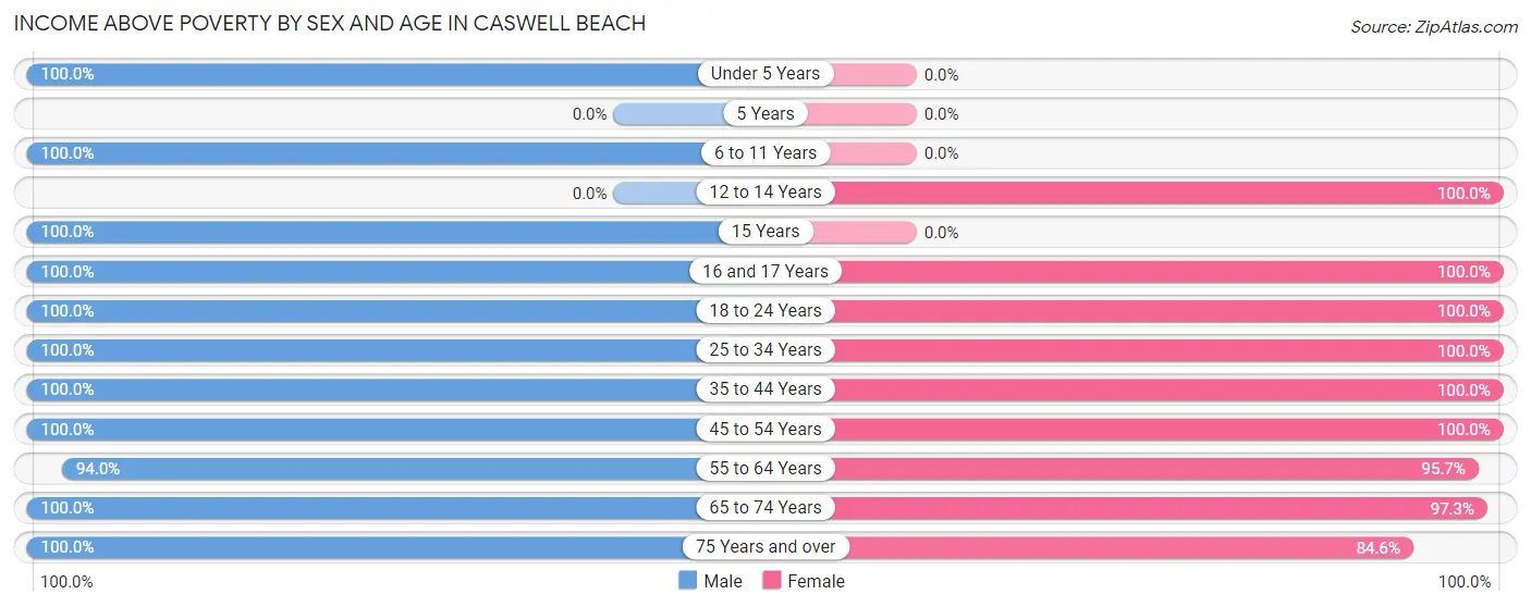 Income Above Poverty by Sex and Age in Caswell Beach