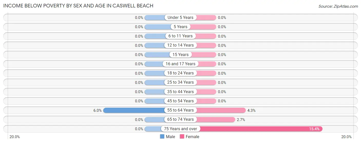 Income Below Poverty by Sex and Age in Caswell Beach