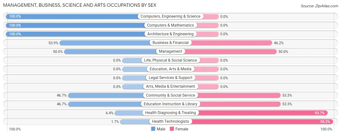 Management, Business, Science and Arts Occupations by Sex in Caswell Beach
