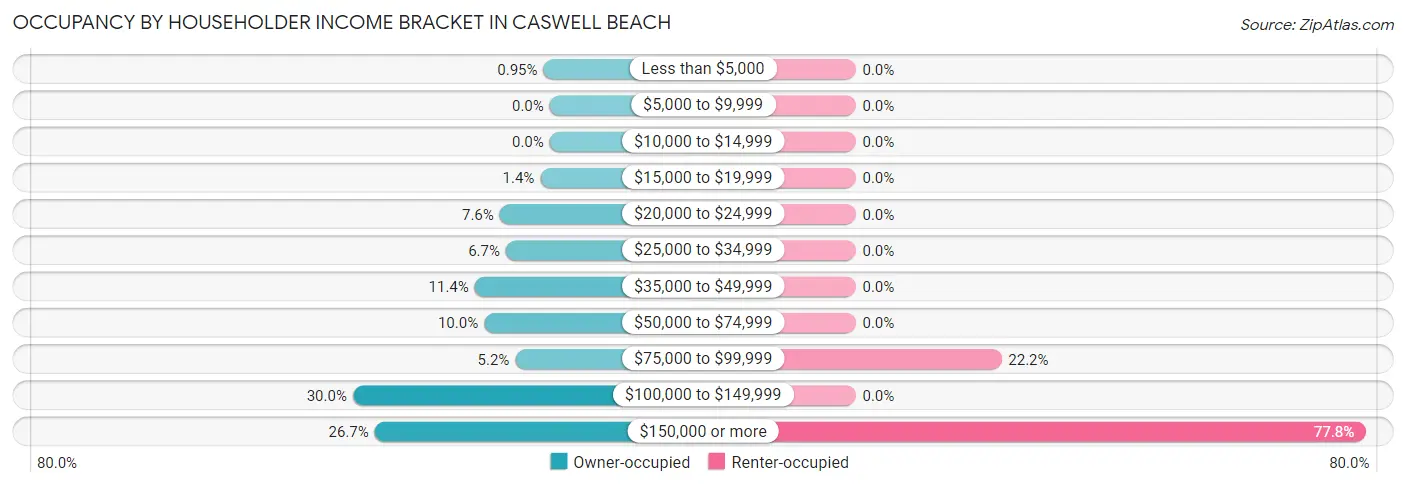Occupancy by Householder Income Bracket in Caswell Beach
