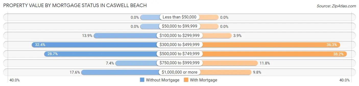 Property Value by Mortgage Status in Caswell Beach