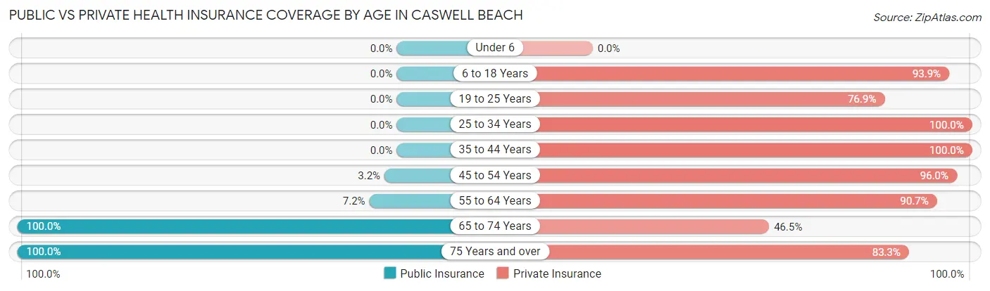 Public vs Private Health Insurance Coverage by Age in Caswell Beach
