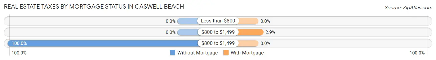 Real Estate Taxes by Mortgage Status in Caswell Beach
