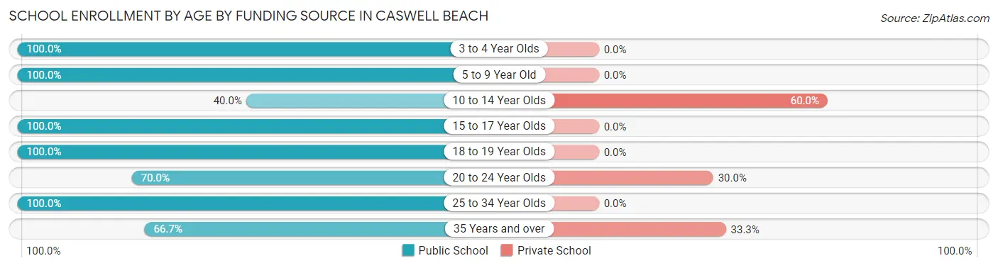 School Enrollment by Age by Funding Source in Caswell Beach