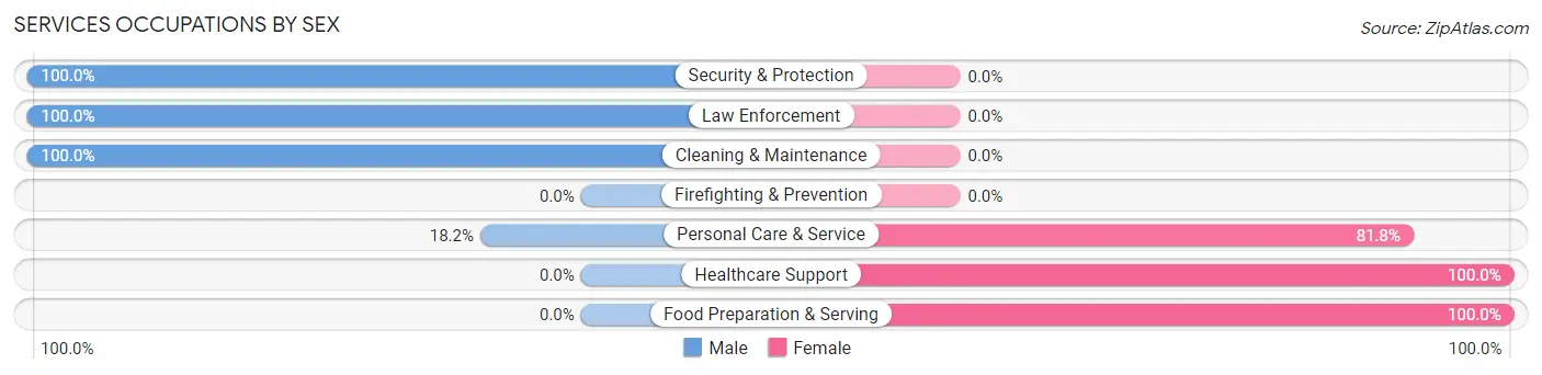 Services Occupations by Sex in Caswell Beach