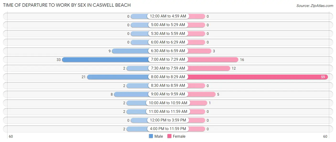 Time of Departure to Work by Sex in Caswell Beach