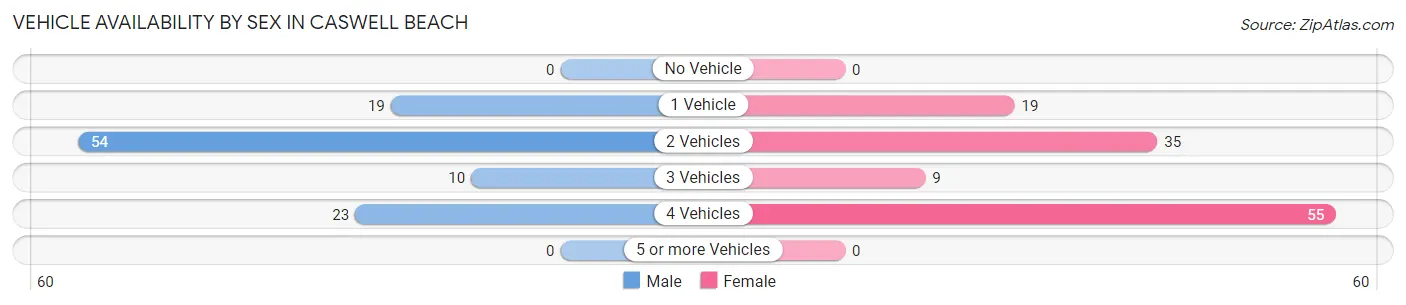 Vehicle Availability by Sex in Caswell Beach