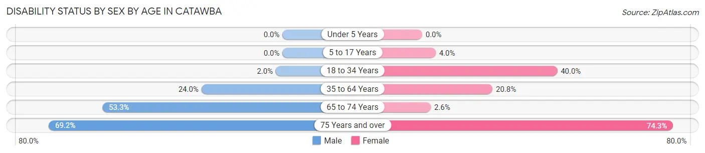 Disability Status by Sex by Age in Catawba