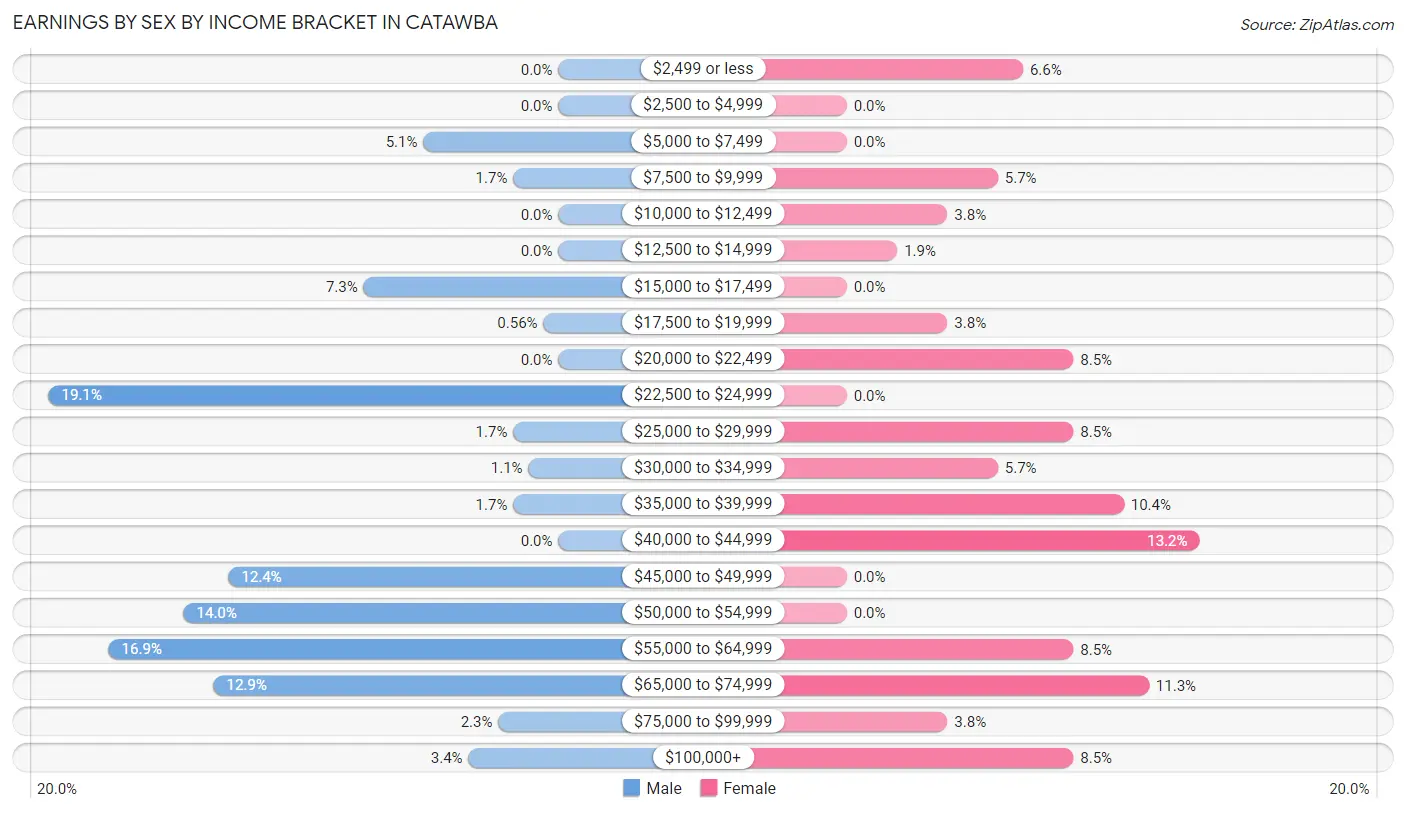 Earnings by Sex by Income Bracket in Catawba