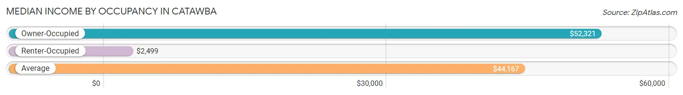 Median Income by Occupancy in Catawba