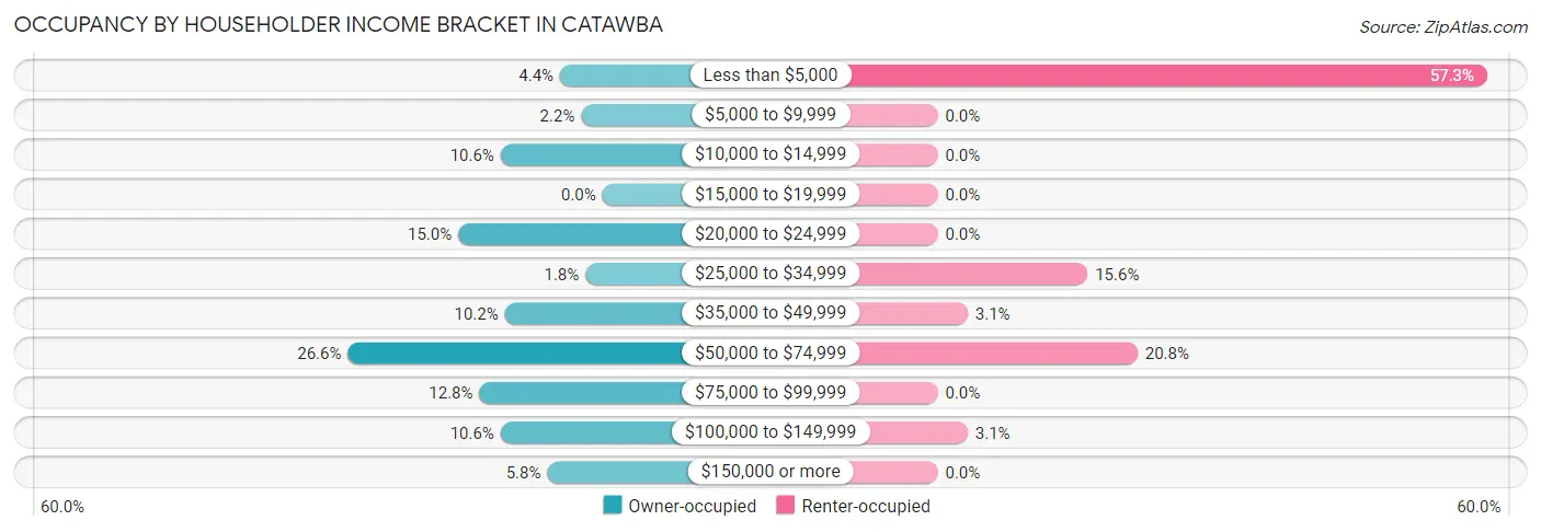 Occupancy by Householder Income Bracket in Catawba