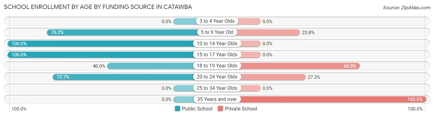 School Enrollment by Age by Funding Source in Catawba